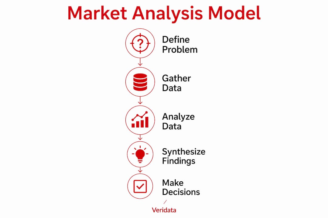 Infographic illustrating steps of market analysis model