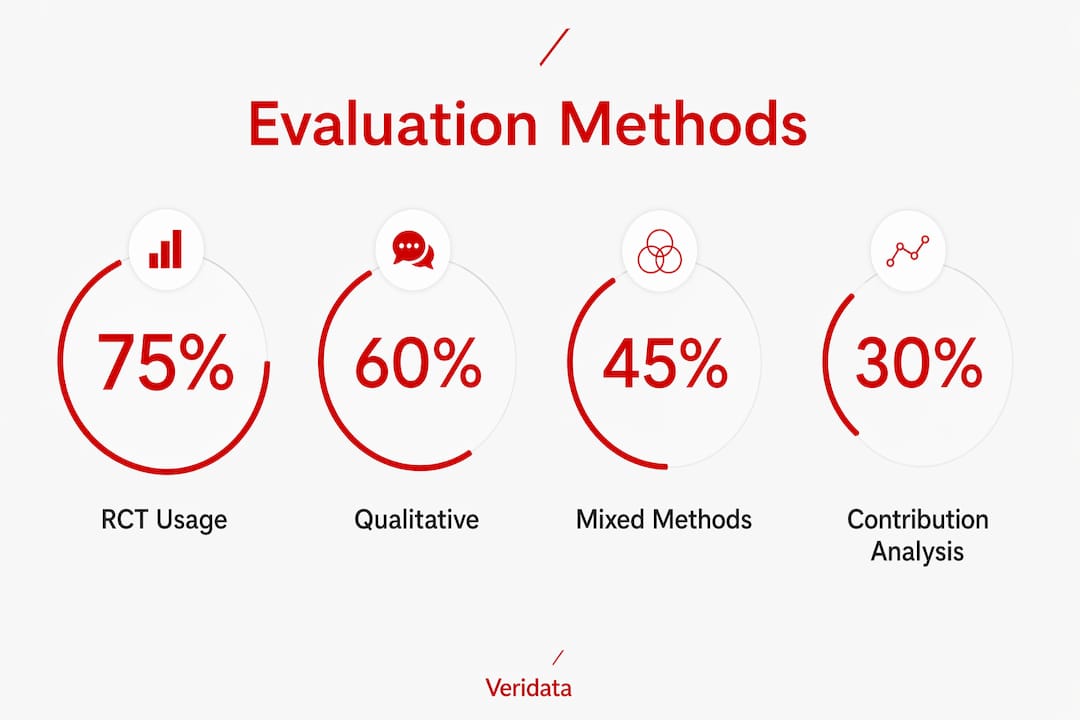 Infographic depicting key evaluation research methods with statistics