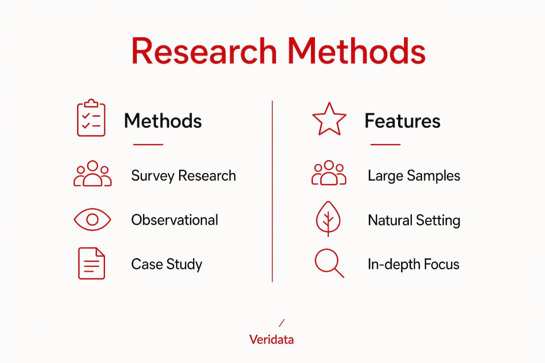 Infographic comparing main descriptive research methods