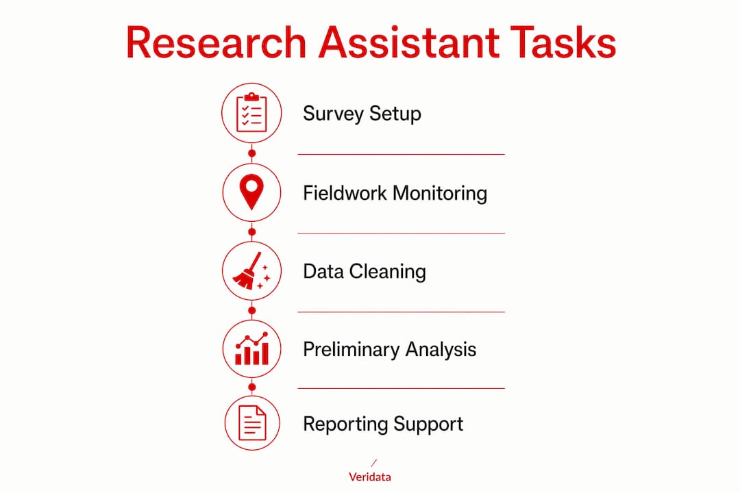 Infographic illustrating market research assistant daily tasks