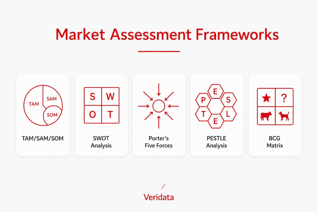 Infographic showing key market assessment frameworks
