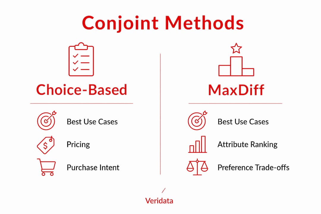 Infographic comparing Choice-Based and MaxDiff conjoint methods