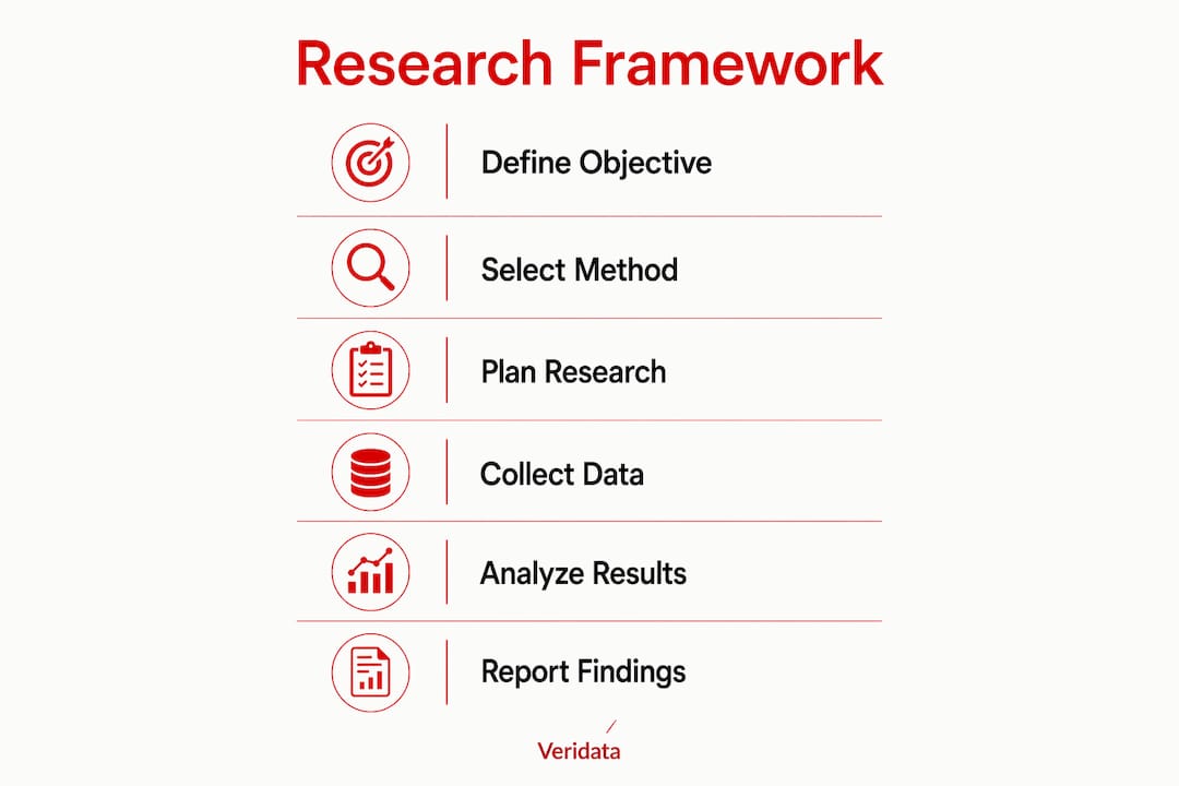 Infographic showing six steps of market research framework