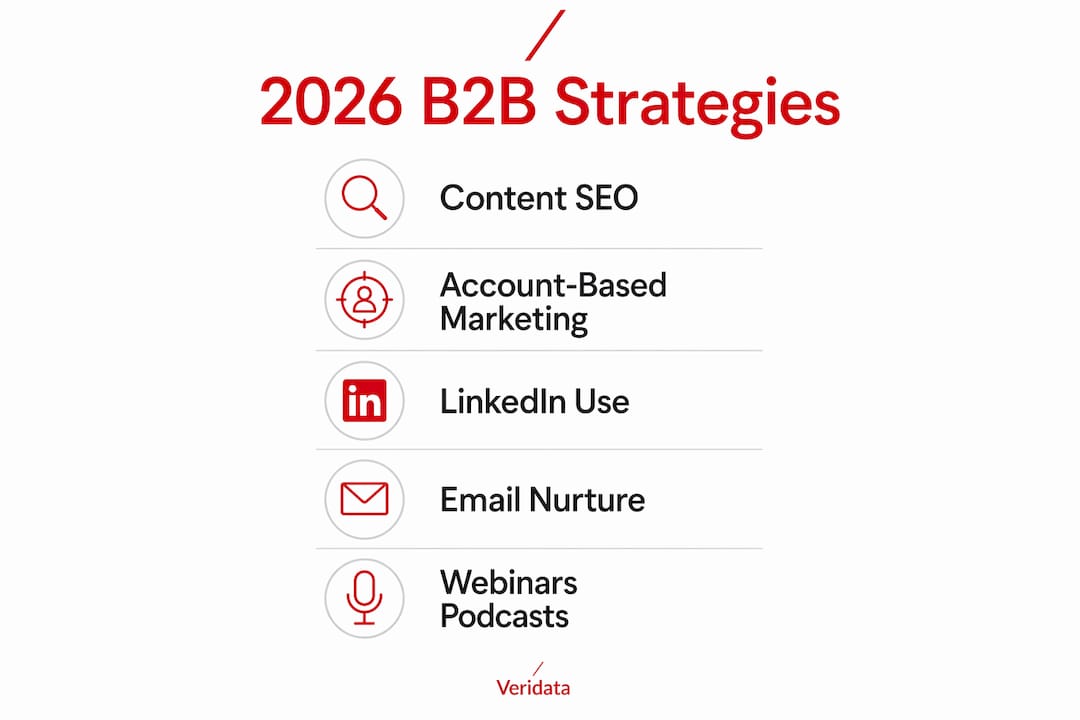 Infographic illustrating five effective B2B marketing strategies in 2026