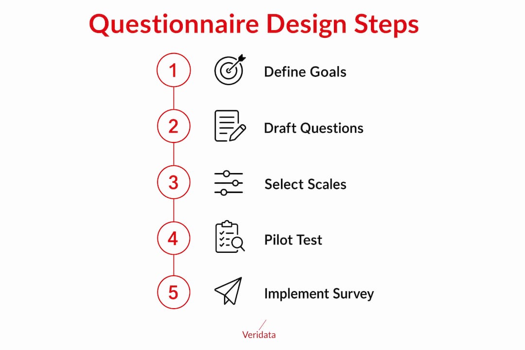 Infographic illustrating five key steps in questionnaire design