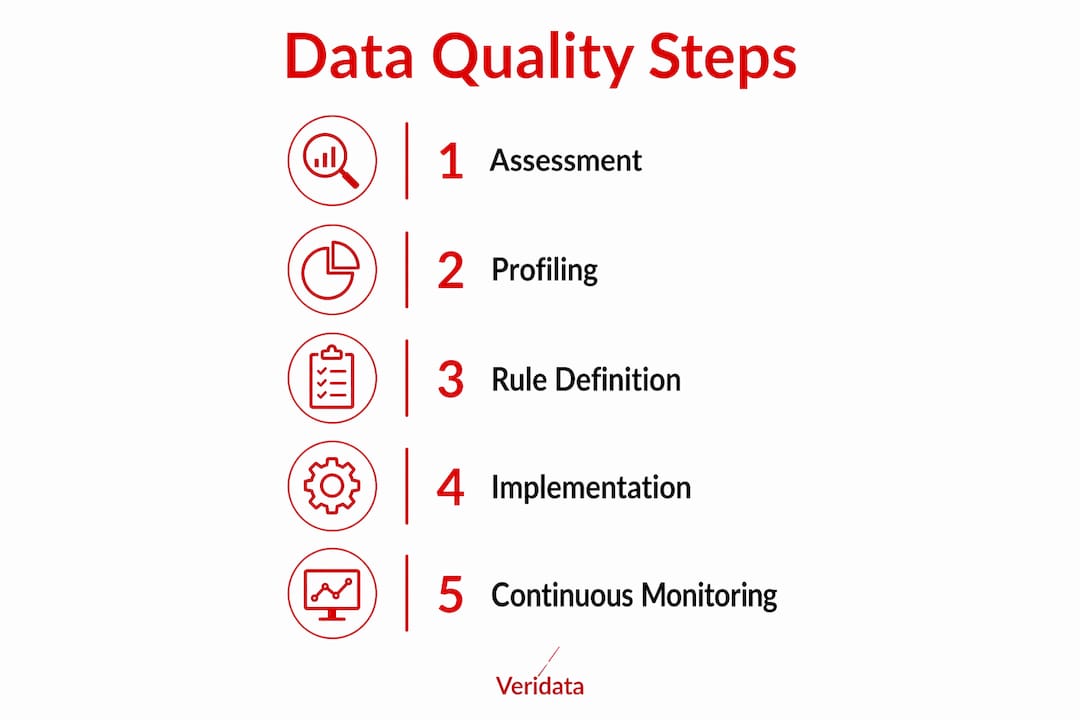 Infographic showing data quality management steps