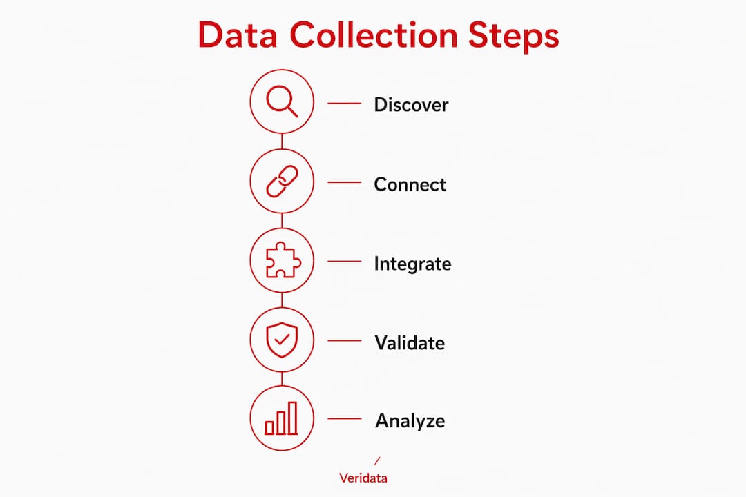 Infographic illustrating manufacturing data collection steps
