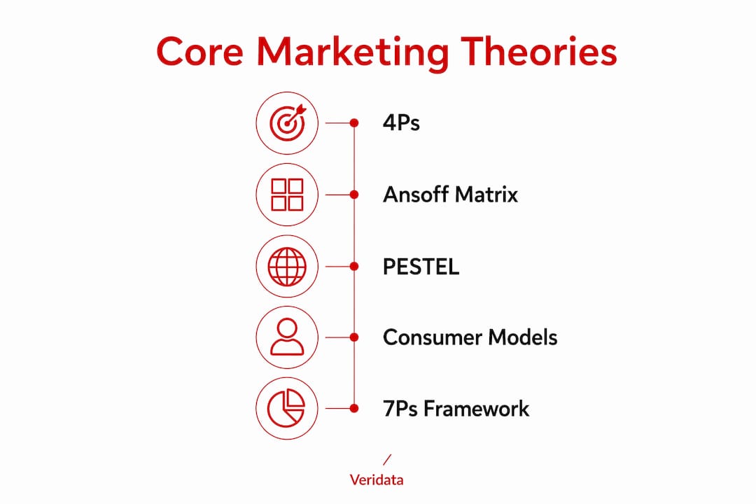 Infographic illustrating key marketing theories and frameworks