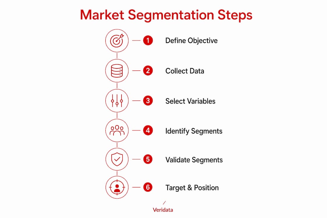 Infographic illustrating market segmentation steps