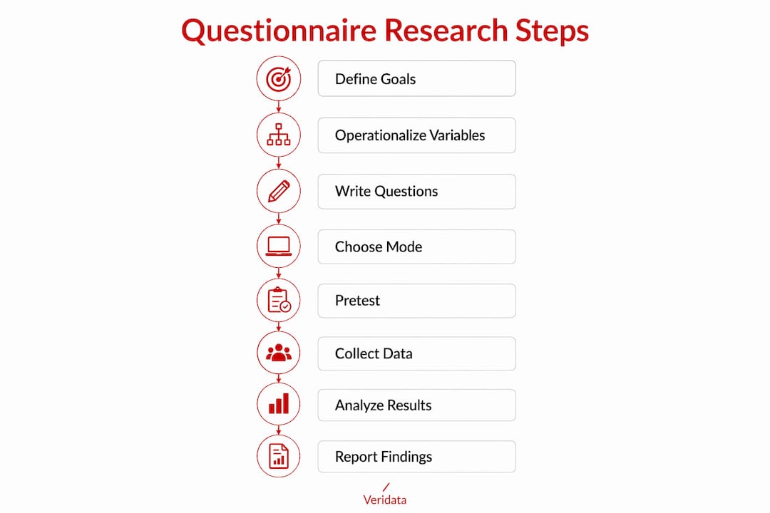 Infographic illustrating questionnaire research steps