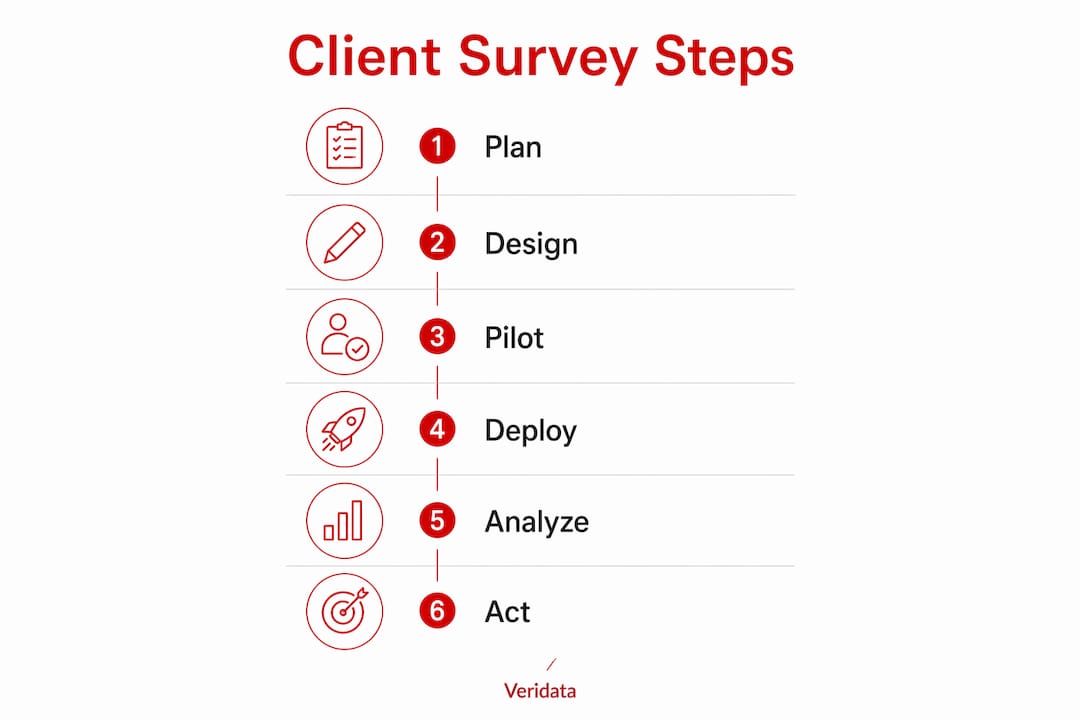 Infographic illustrating client survey step-by-step process