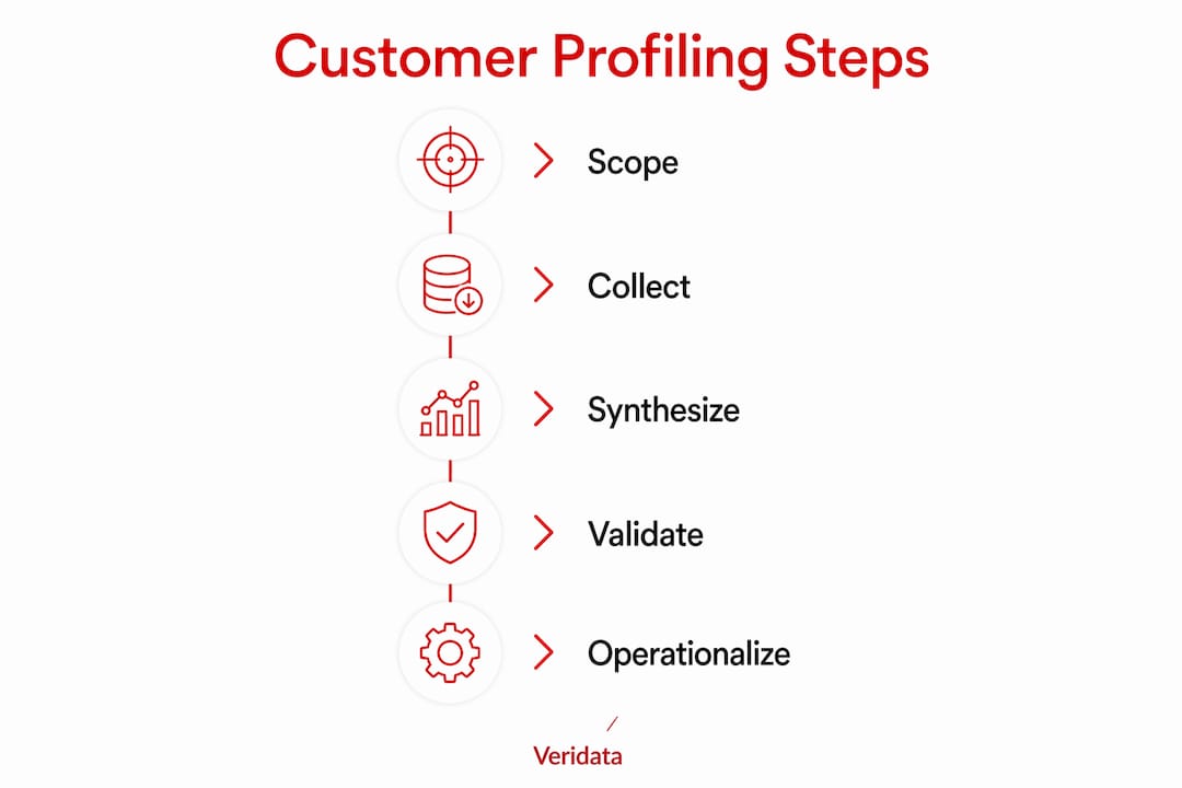 Infographic depicting customer profiling step-by-step process