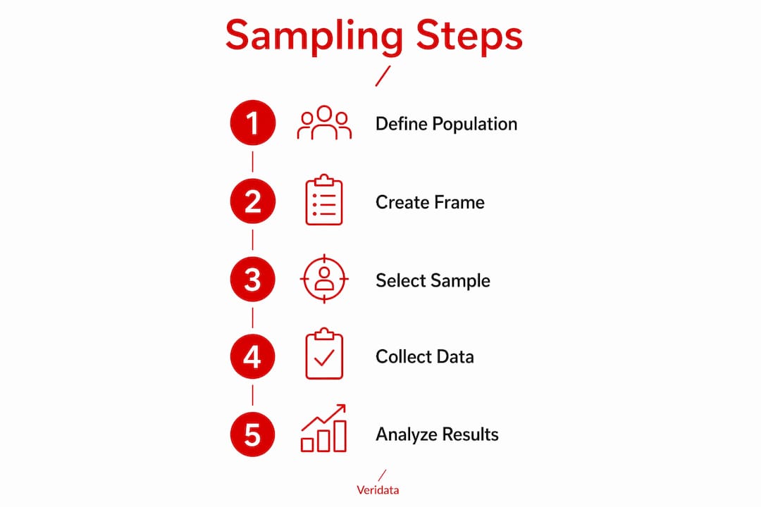 Infographic illustrating survey sampling steps