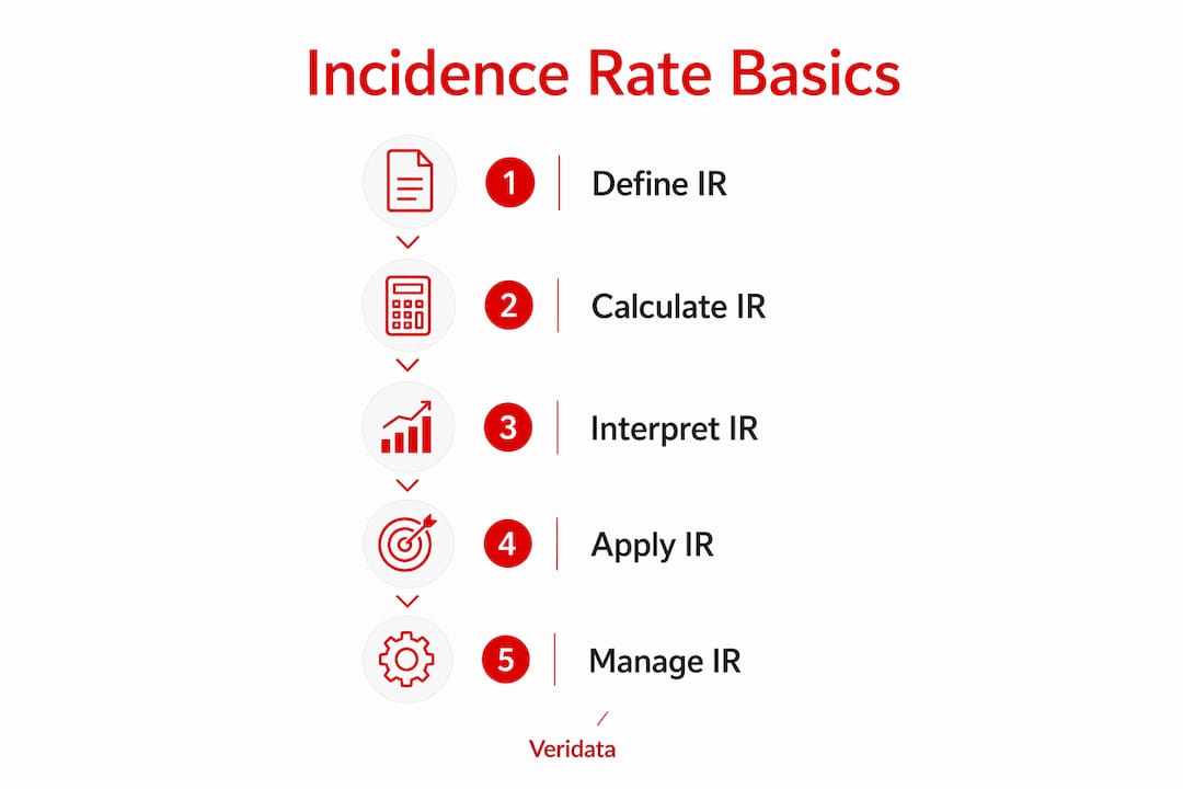 Infographic outlining key steps to understand and apply incidence rate