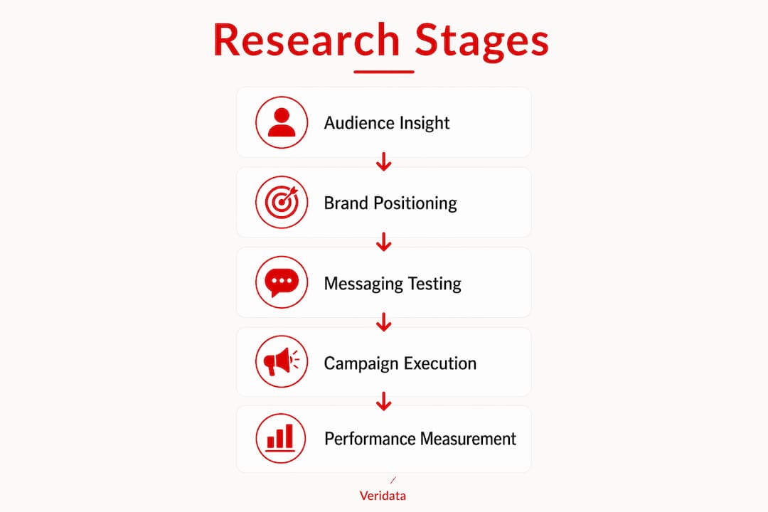 Infographic showing stages of brand marketing research process