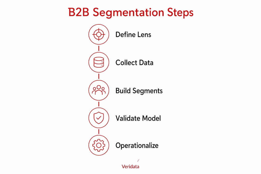 Infographic showing B2B segmentation process steps
