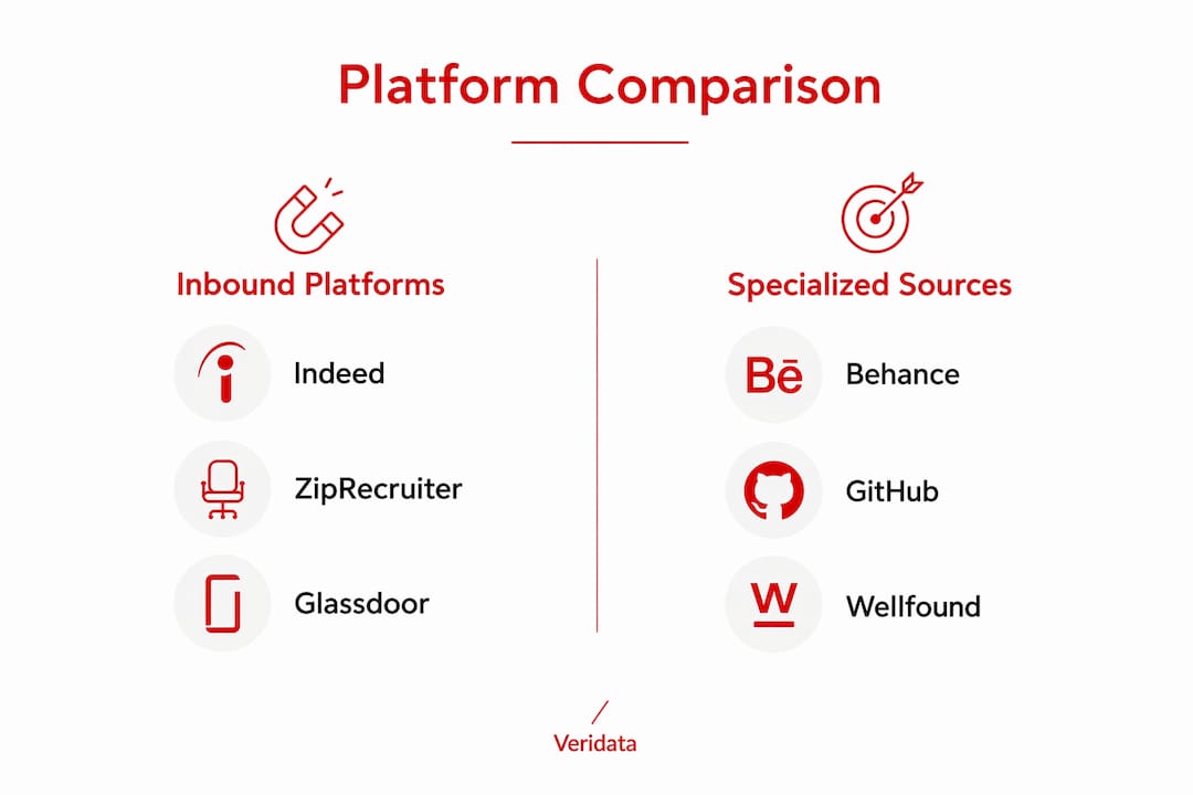 Infographic comparing hiring platforms by category
