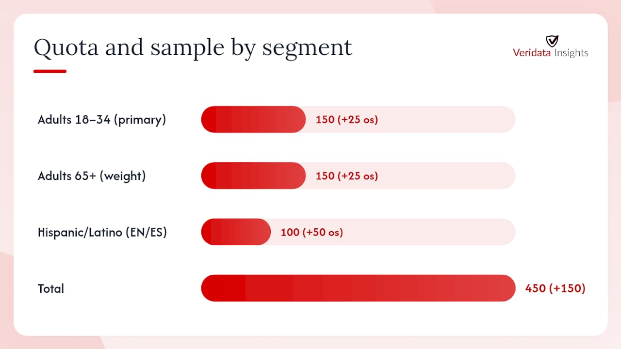 Diagram of research quota and sample targets by audience segment