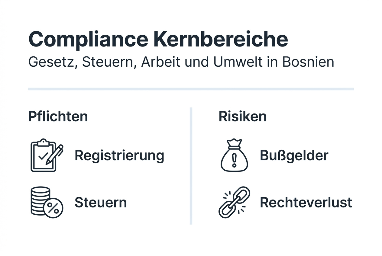 Übersichtsgrafik zu den zentralen Compliance-Bereichen in Bosnien