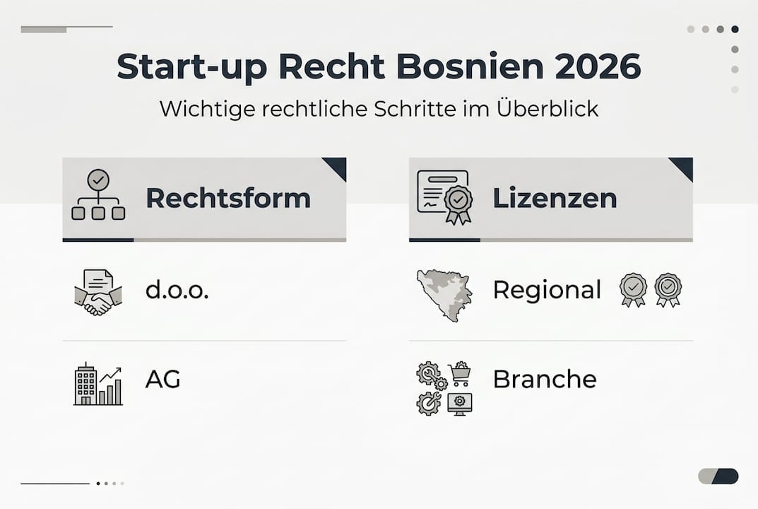 Infografik: Die wichtigsten rechtlichen Schritte für Start-ups in Bosnien