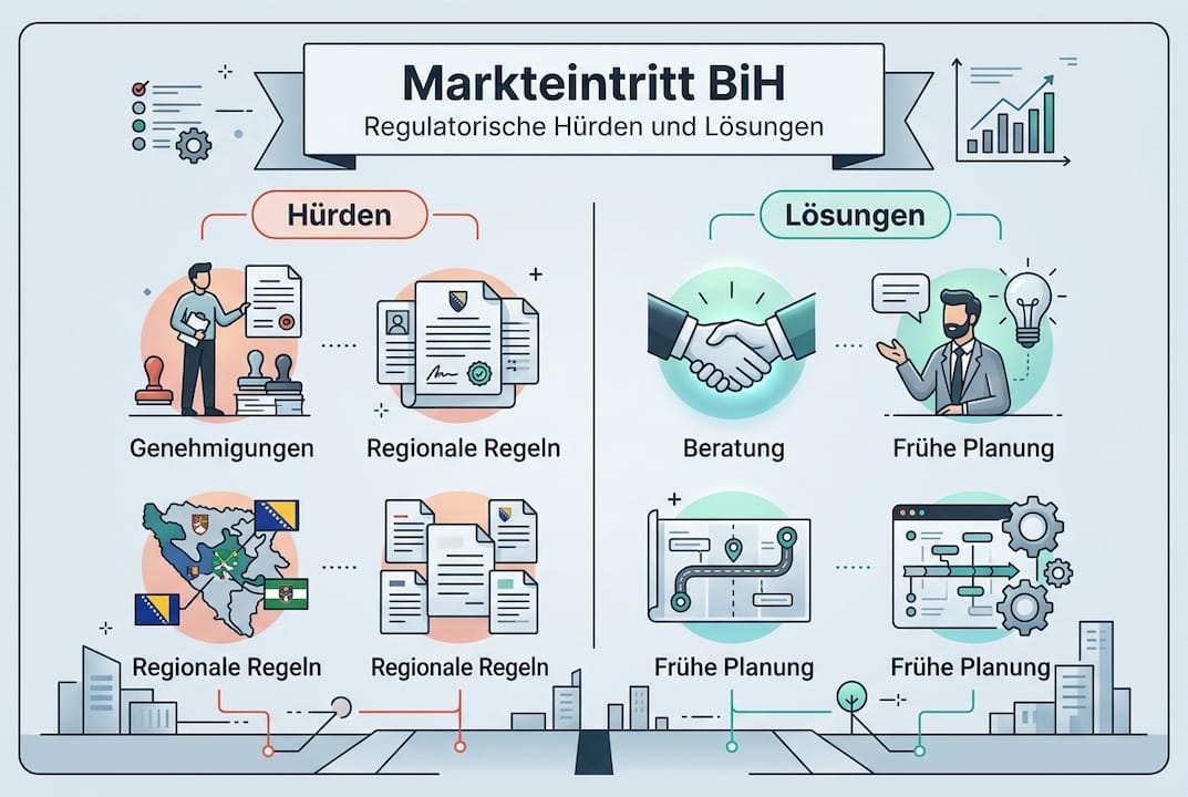 Grafische Übersicht: Regulatorische Herausforderungen und Lösungsansätze in Bosnien und Herzegowina