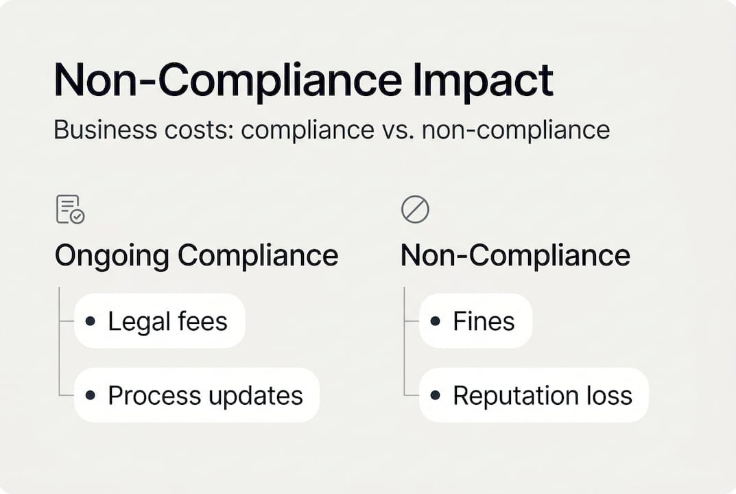 Infographic showing compliance and non-compliance cost comparison