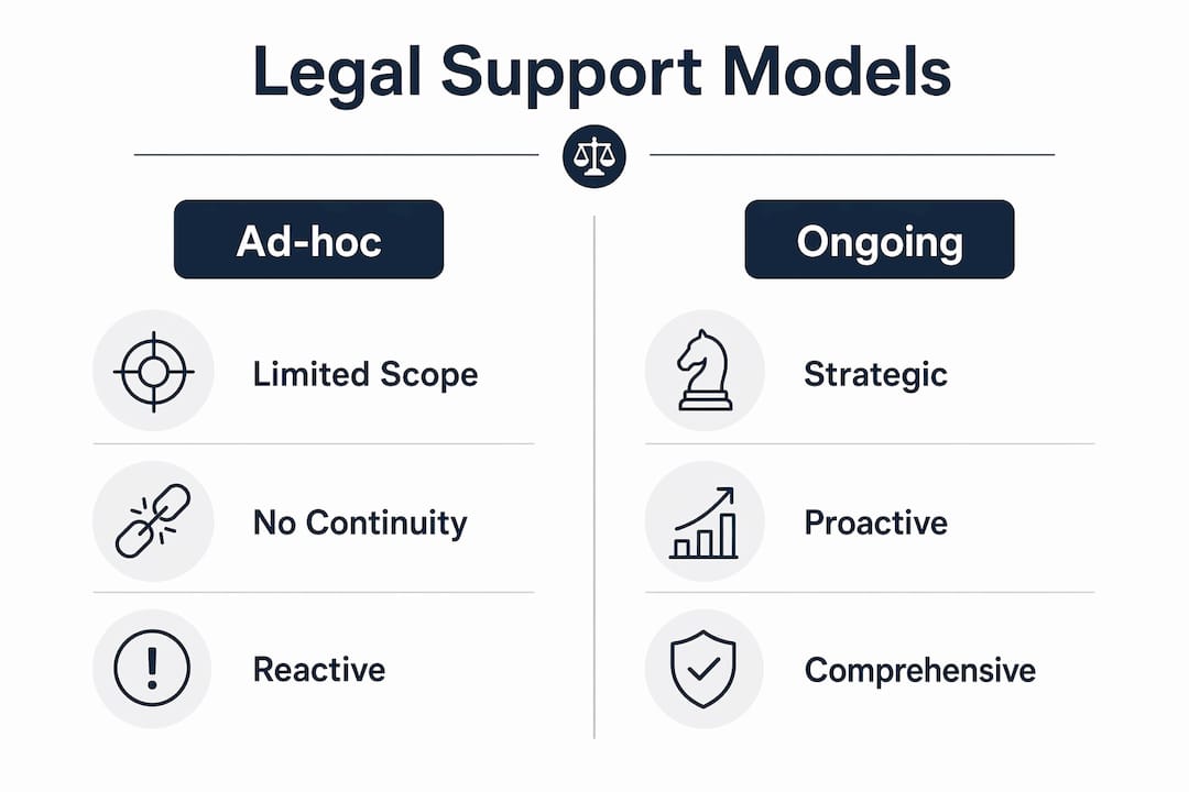 Infographic comparing ad-hoc and ongoing legal support models