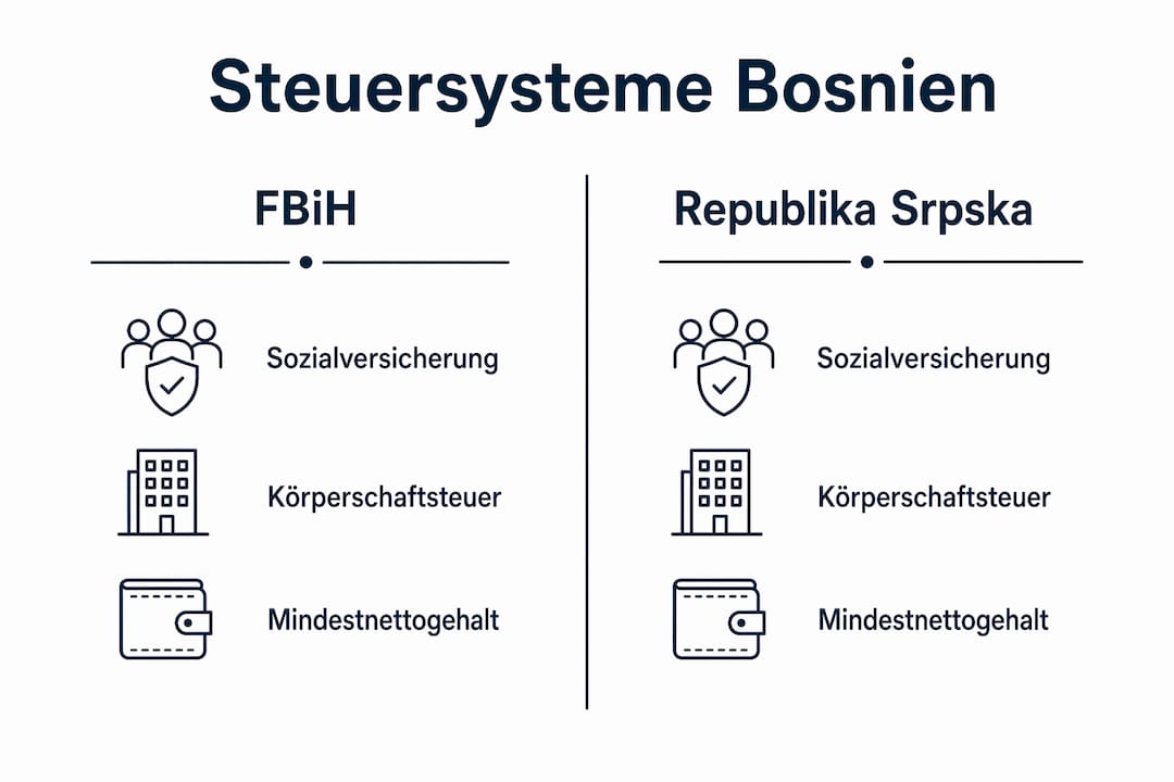 Grafik zum Vergleich der Steuersysteme in der Föderation Bosnien und Herzegowina sowie in der Republika Srpska