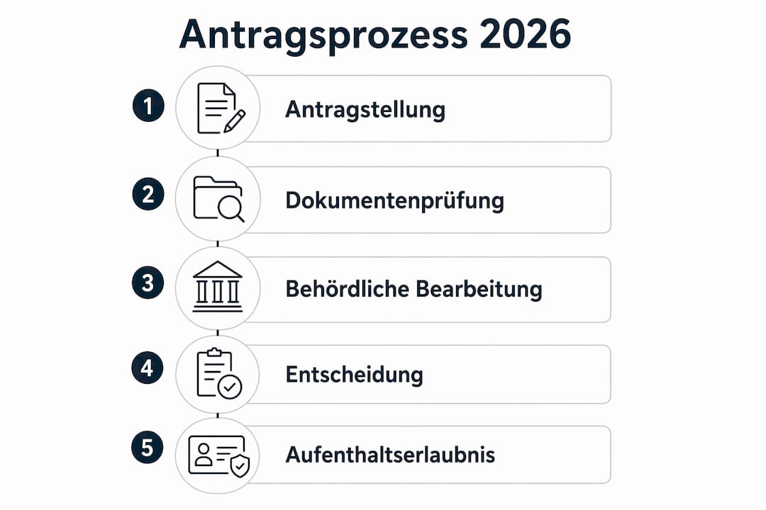 Übersicht: So läuft der Antrag auf eine Niederlassungserlaubnis ab
