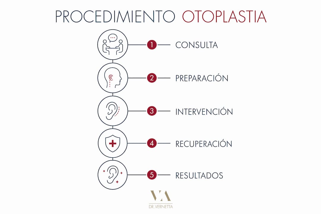 Infografía sobre las diferentes fases de la otoplastia