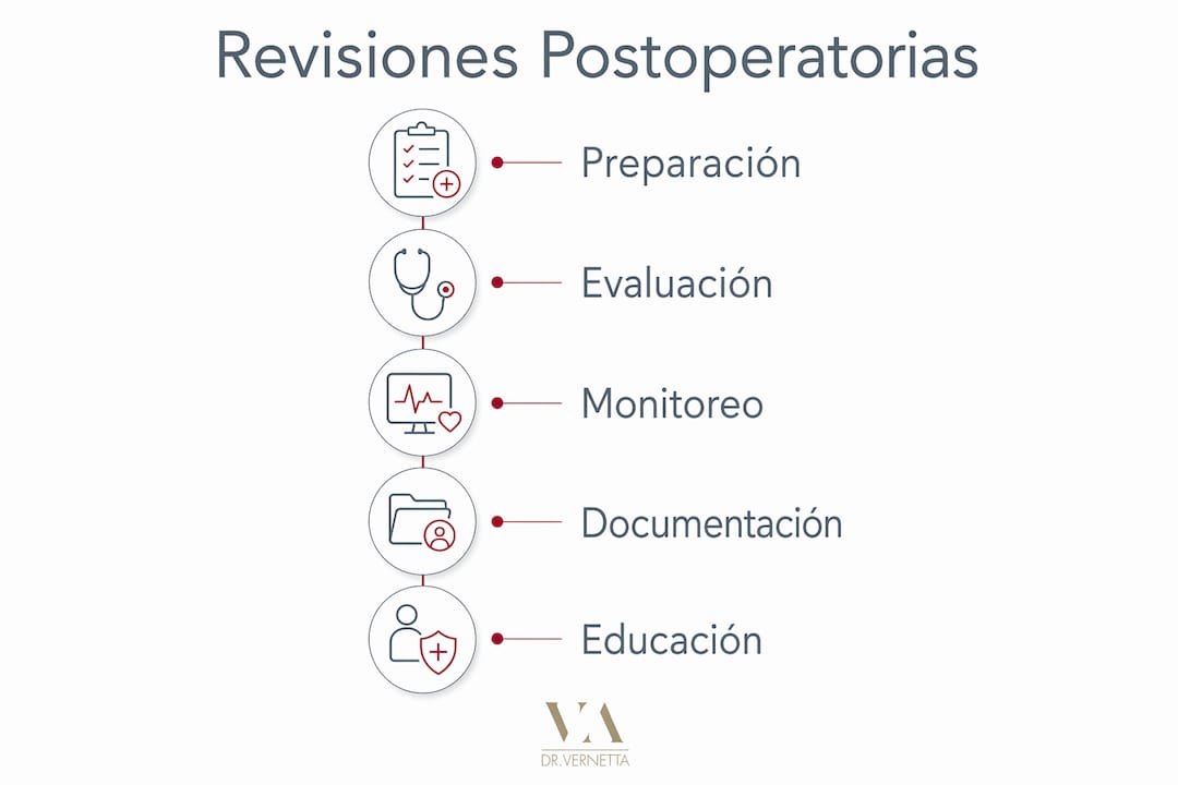 Infografía con los pasos clave a seguir en una revisión después de una cirugía