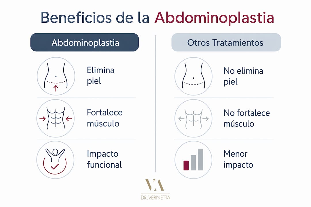 Comparativa visual de los beneficios de la abdominoplastia frente a otros tratamientos estéticos