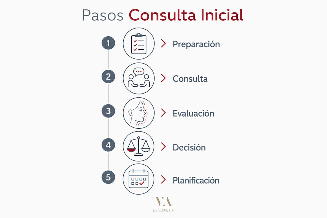 Infografía que explica los pasos clave durante la primera consulta con el cirujano plástico