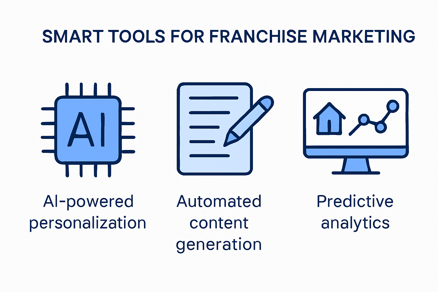 Infographic explaining franchise marketing strategies and AI technology