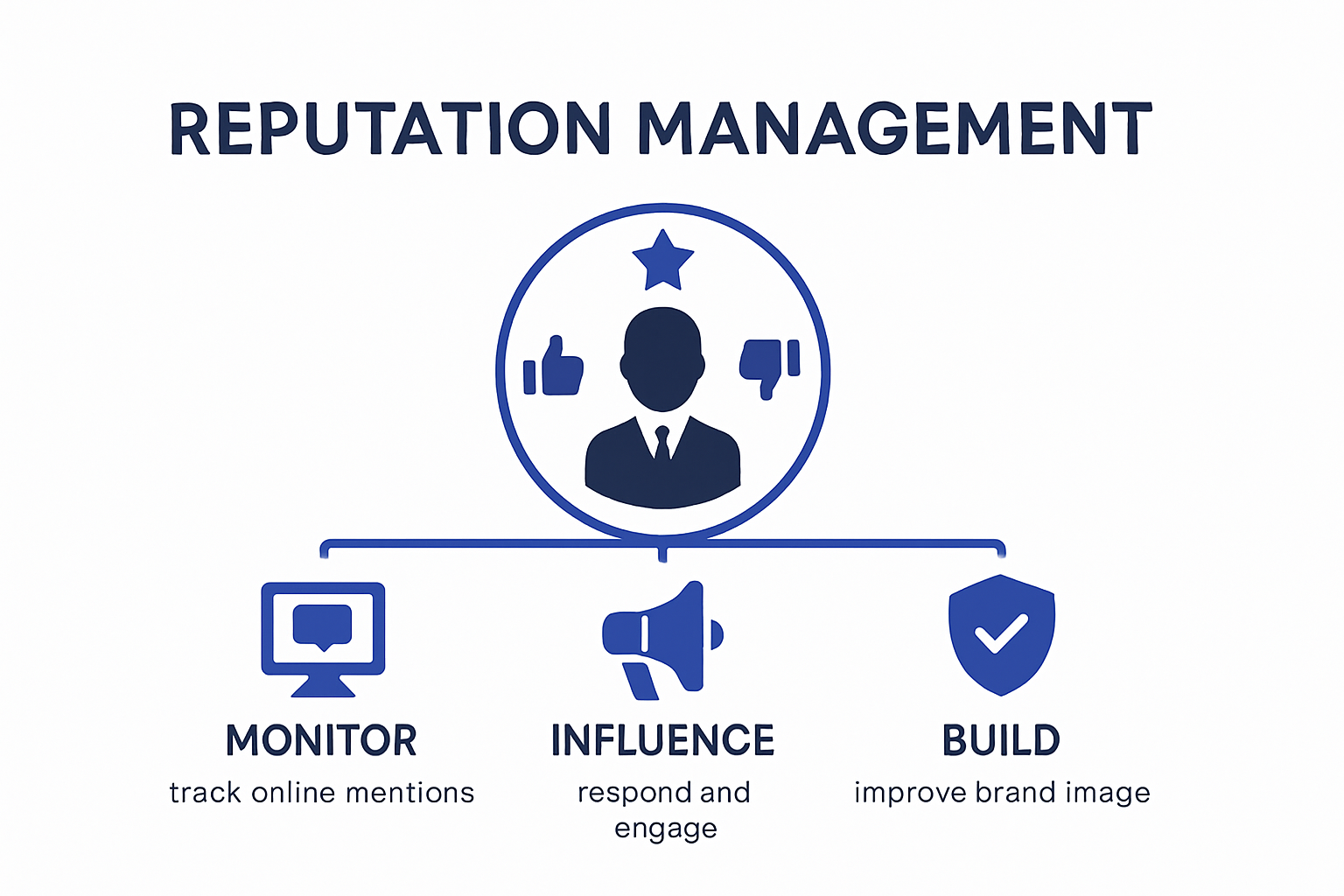 Infographic: Core elements and steps of reputation management