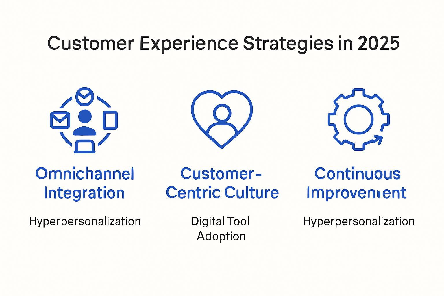Infographic showing key customer experience strategies for 2025