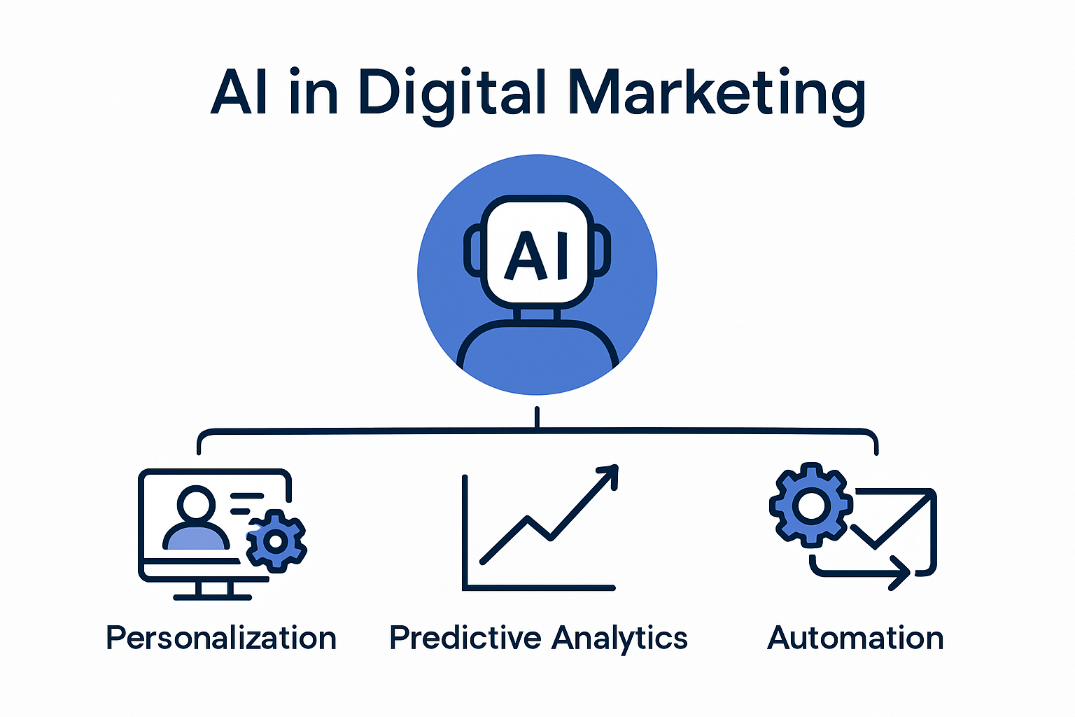 Infographic of AI impact in digital marketing for 2025