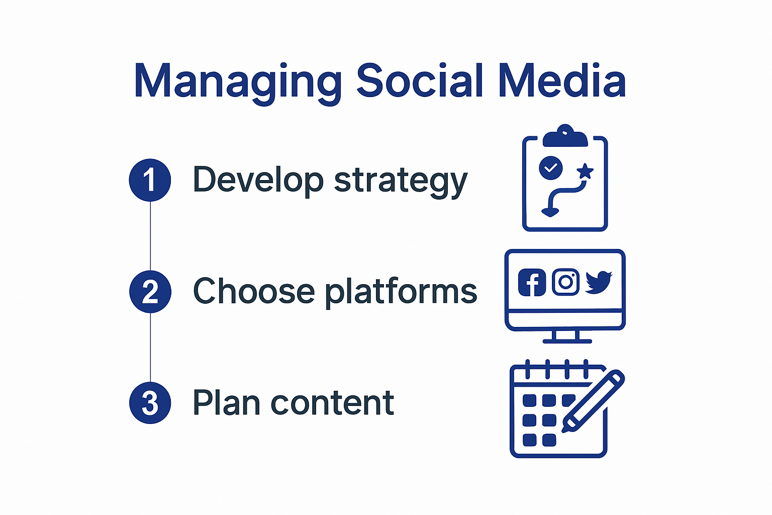 Infographic of step-by-step social media management process