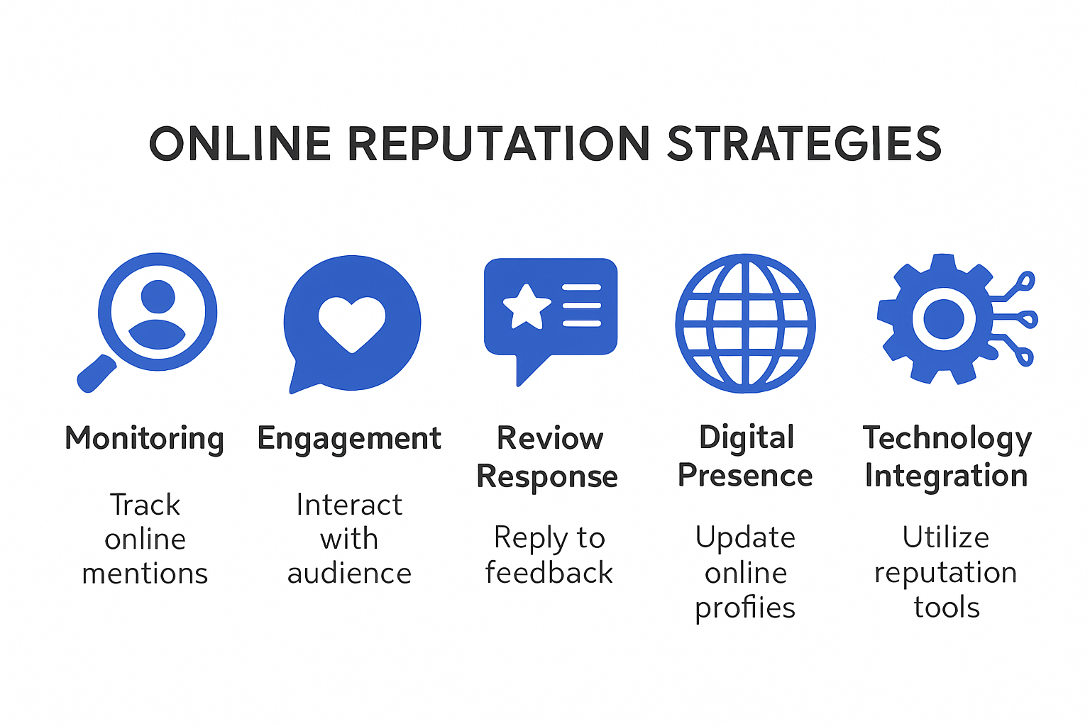 Infographic showing five key online reputation strategies