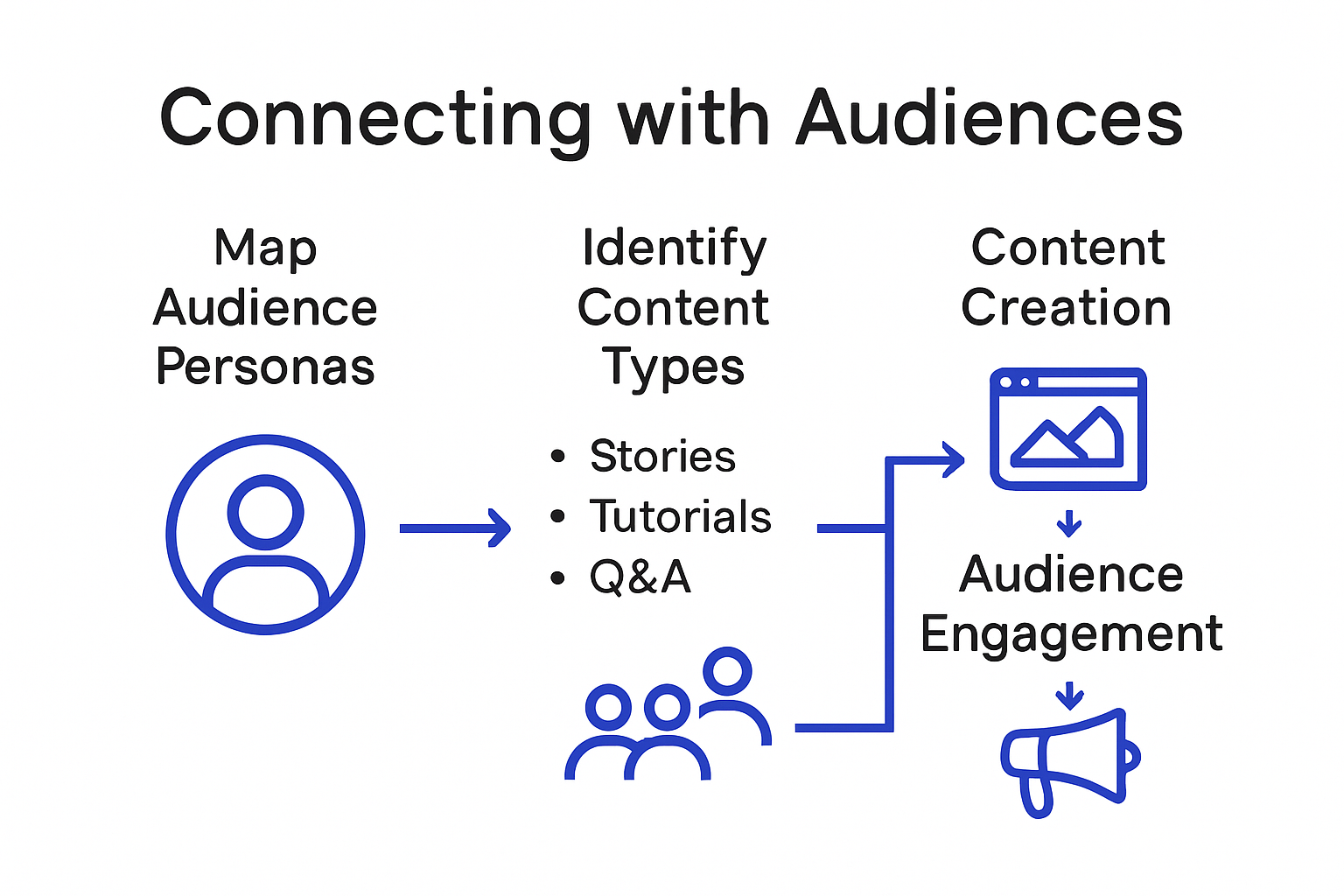 Infographic showing audience connection process steps