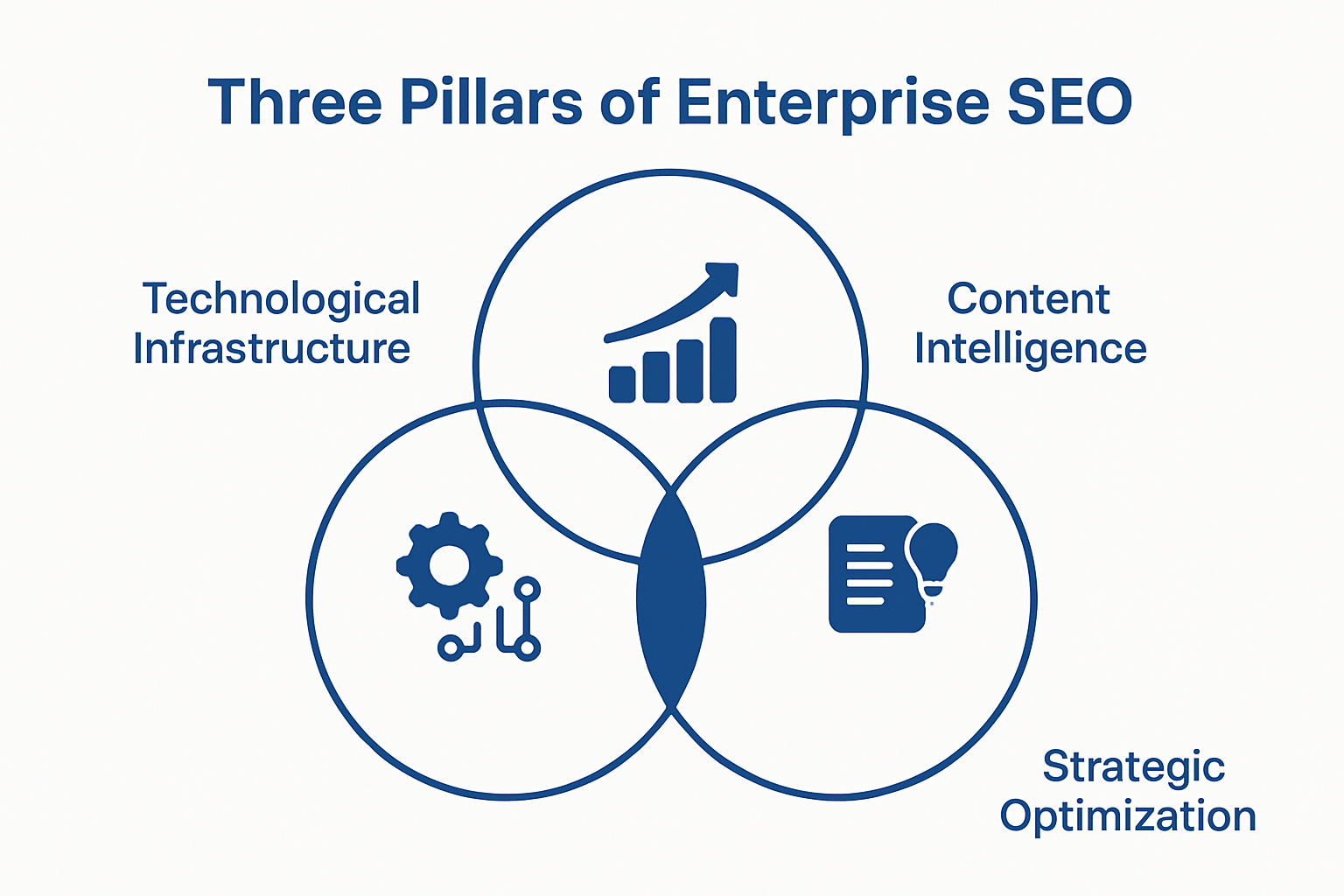Enterprise SEO framework three-pillar infographic
