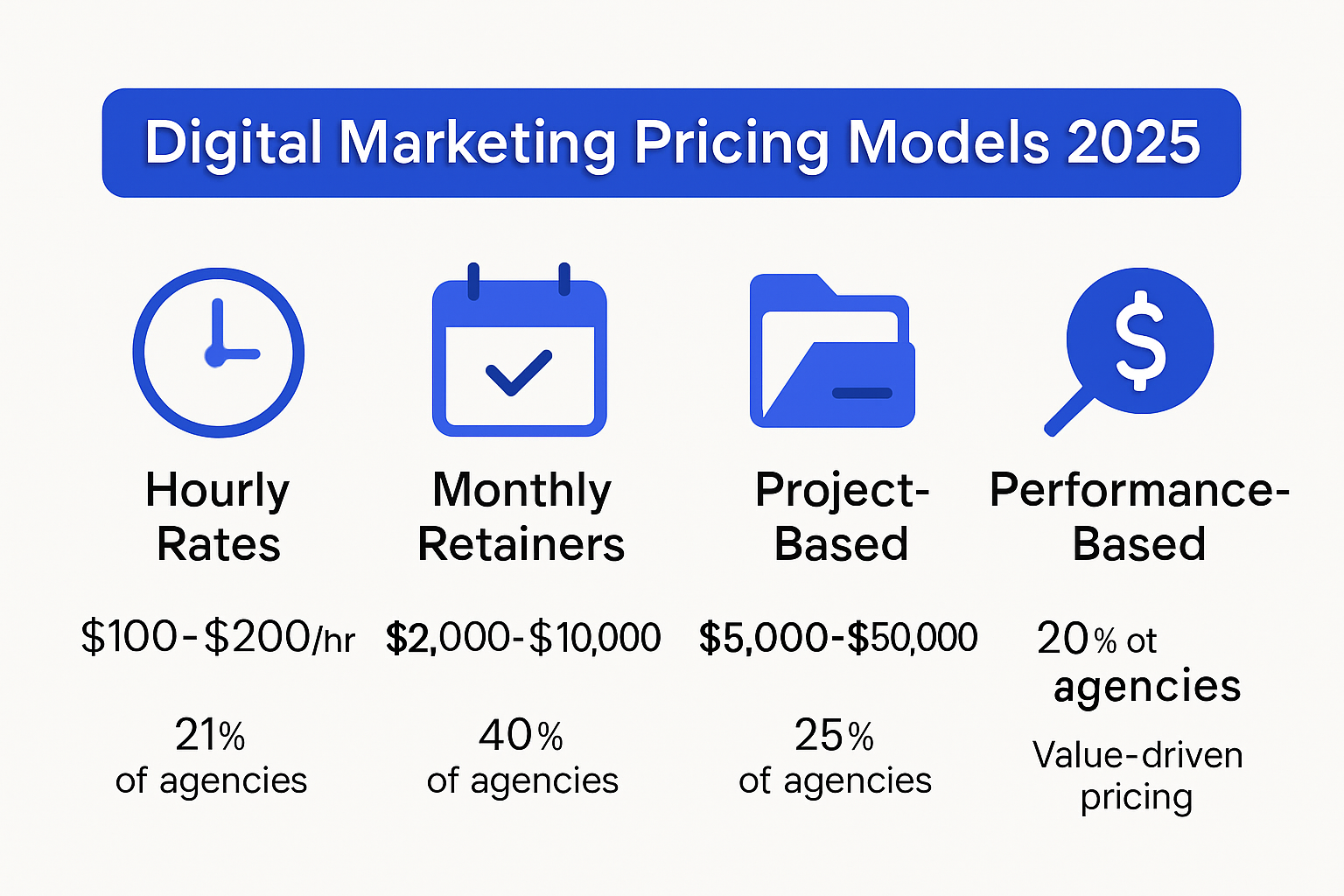 Infographic comparing digital marketing pricing models and rates