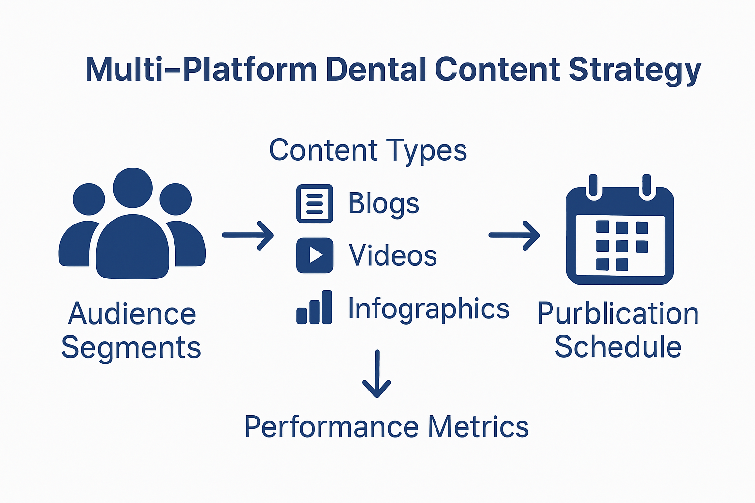 Dental content strategy infographic showing platforms, formats, and analytics