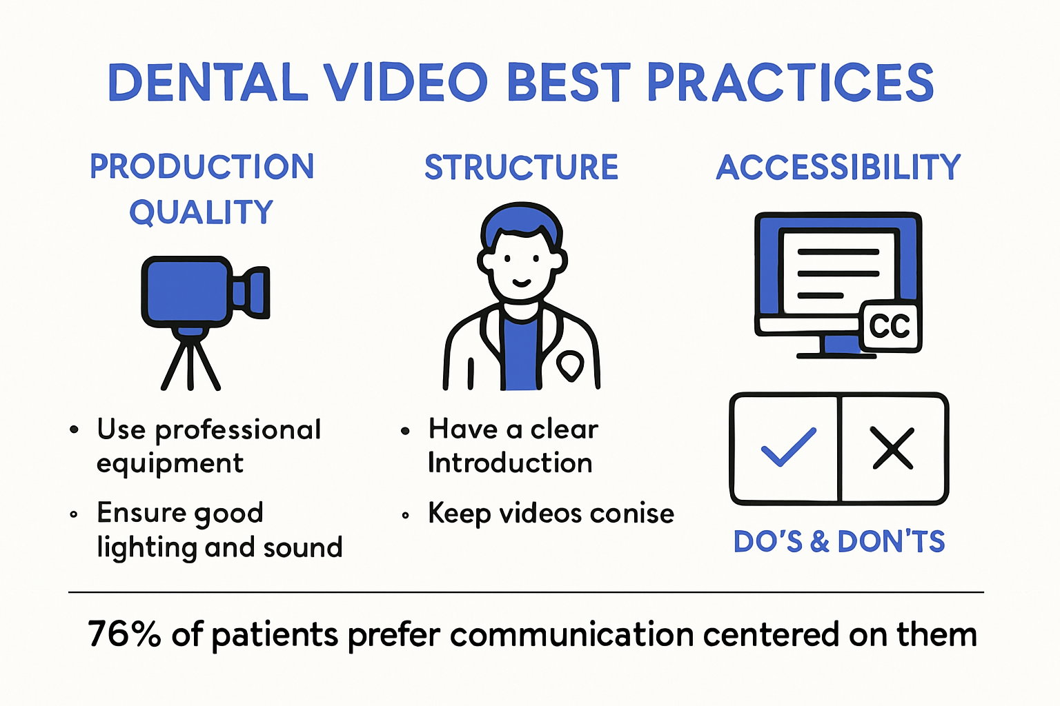 Dental video marketing best practices infographic