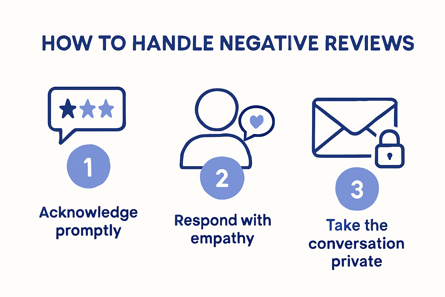 Infographic displaying steps to handle negative reviews professionally