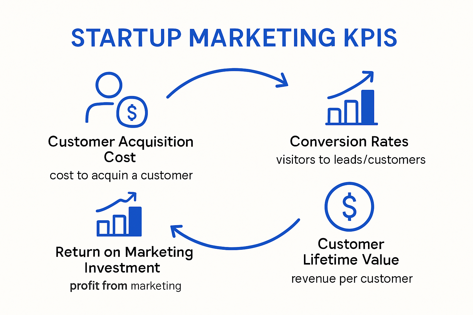 Startup marketing KPIs and measurement infographic