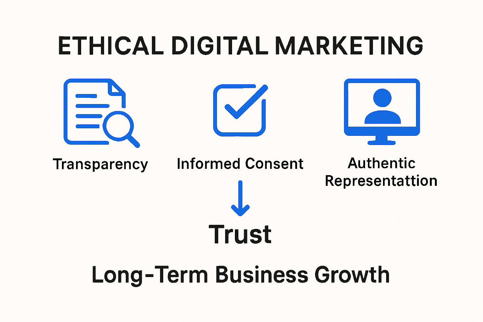 Infographic showing principles of ethical digital marketing, values, and impact