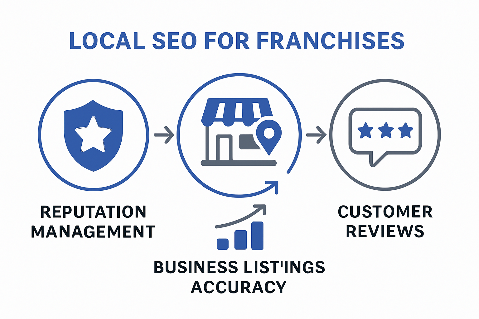 Infographic showing core pillars of local SEO for franchises