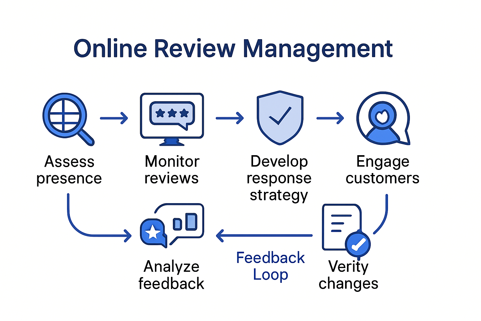 visual summary of online review management steps