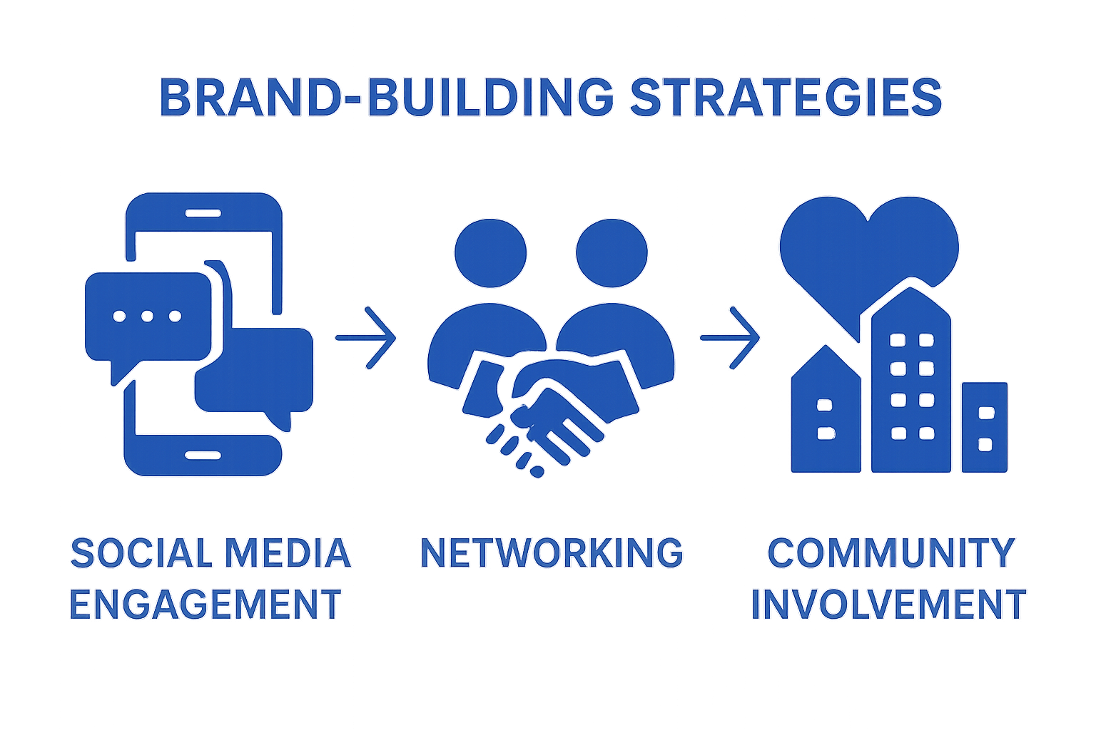 Infographic comparing three budget branding strategies: social media, networking, community involvement.